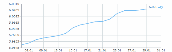 Динамика курса доллара за январь 1998 года