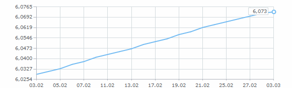 Динамика курса доллара за февраль 1998 года