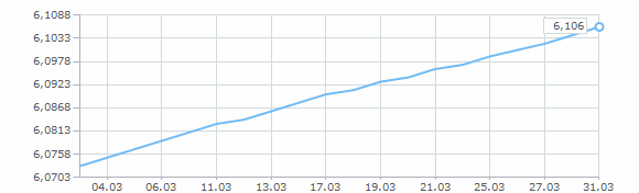 Динамика курса доллара за март 1998 года