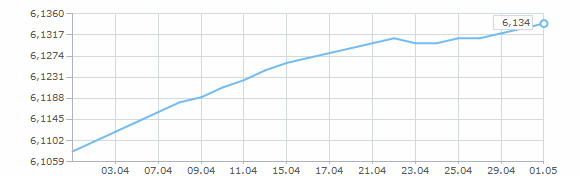 Динамика курса доллара за апрель 1998 года