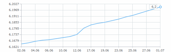 Динамика курса доллара за июнь 1998 года