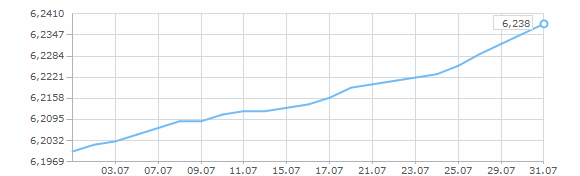 Динамика курса доллара за июль 1998 года