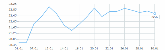 Динамика курса доллара за январь 1999 года