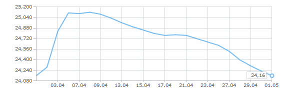 Динамика курса доллара за апрель 1999 года
