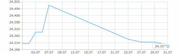 Динамика курса доллара за июль 1999 года