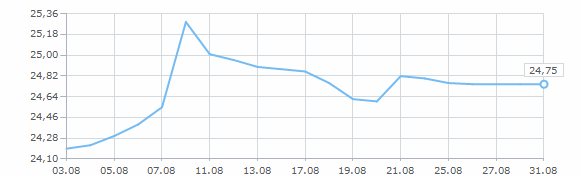 Динамика курса доллара за август 1999 года