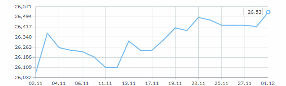 Динамика курса доллара за ноябрь 1999 года