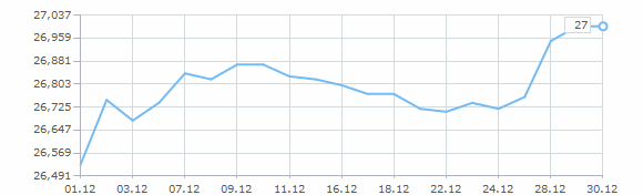 Динамика курса доллара за декабрь 1999 года
