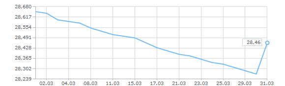 Динамика курса доллара за март 2000 года