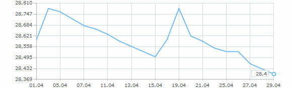 Динамика курса доллара за апрель 2000 года