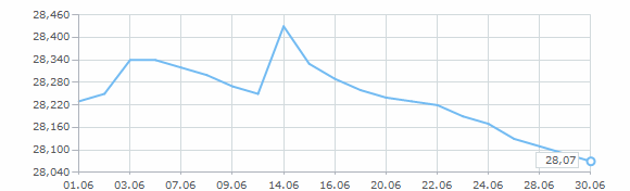 Динамика курса доллара за июнь 2000 года