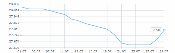 Динамика курса доллара за июль 2000 года
