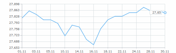 Динамика курса доллара за ноябрь 2000 года