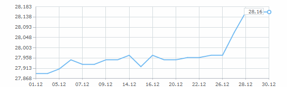 Динамика курса доллара за декабрь 2000 года