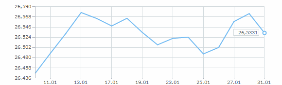Динамика курса доллара за январь 2007 года