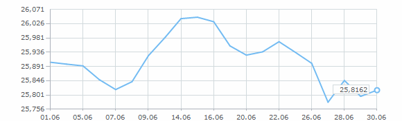 Динамика курса доллара за июнь 2007 года