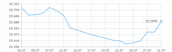 Динамика курса доллара за июль 2007 года
