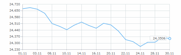 Динамика курса доллара за ноябрь 2007 года