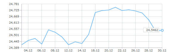 Динамика курса доллара за декабрь 2007 года