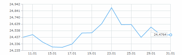 Динамика курса доллара за январь 2008 года