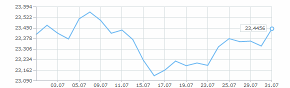 Динамика курса доллара за июль 2008 года