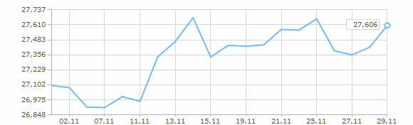 Динамика курса доллара за ноябрь 2008 года
