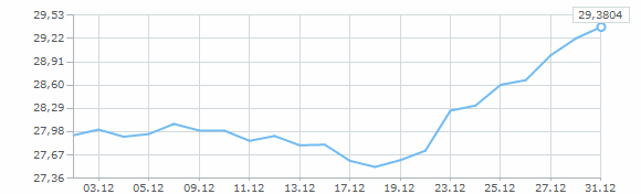 Динамика курса доллара за декабрь 2008 года