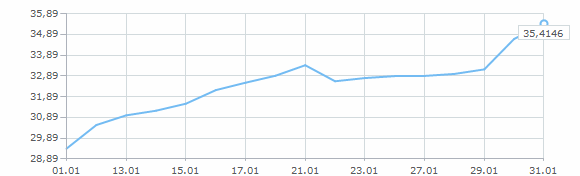 Динамика курса доллара за январь 2009 года