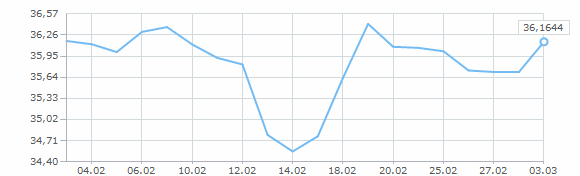 Динамика курса доллара за февраль 2009 года
