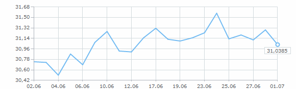Динамика курса доллара за июнь 2009 года