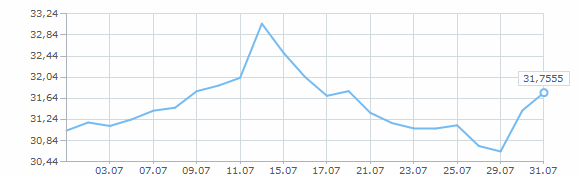 Динамика курса доллара за июль 2009 года
