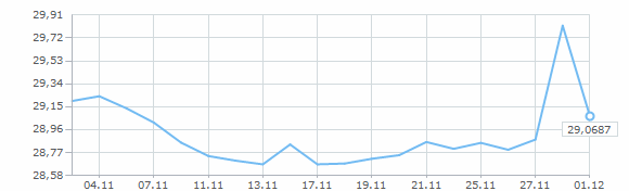 Динамика курса доллара за ноябрь 2009 года