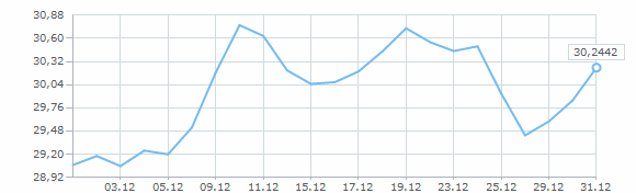 Динамика курса доллара за январь 2009 года