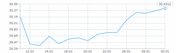 Динамика курса доллара за январь 2010 года