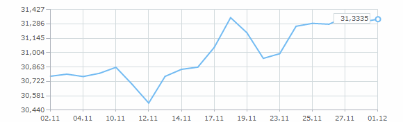 Динамика курса доллара за ноябрь 2010 года