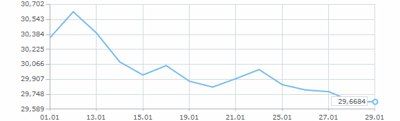 Динамика курса доллара за январь 2011 года