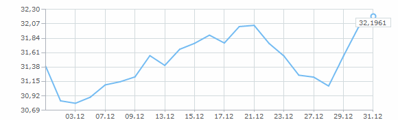 Динамика курса доллара за декабрь 2011 года