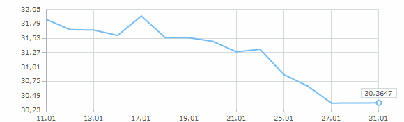Динамика курса доллара за январь 2012 года