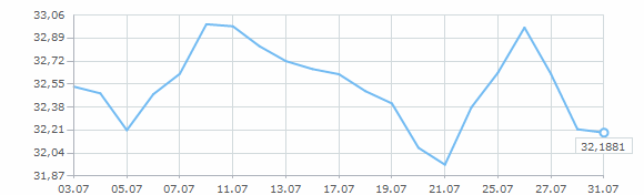Динамика курса доллара за июль 2012 года