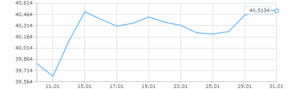 Динамика курса евро за январь 2013 года