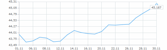 Динамика курса евро за ноябрь 2013 года