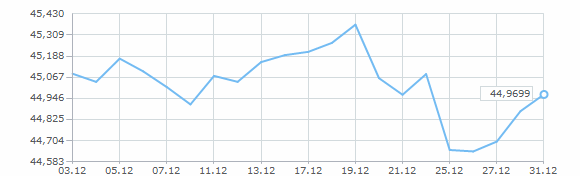 Динамика курса евро за декабрь 2013 года