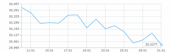 Динамика курса доллара за январь 2013 года