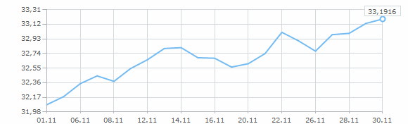 Динамика курса доллара за ноябрь 2013 года