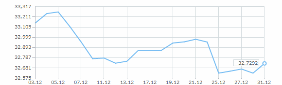 Динамика курса доллара за декабрь 2013 года