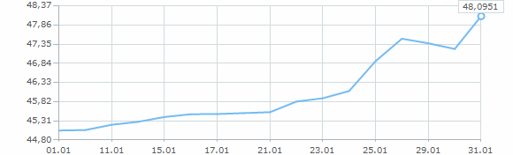 Динамика курса евро за январь 2014 года