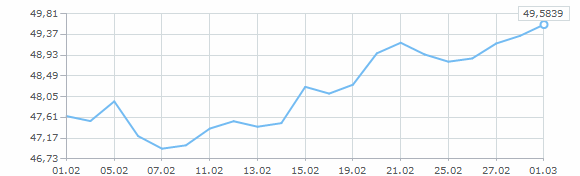 Динамика курса евро за февраль 2014 года