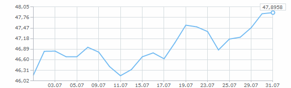 Динамика курса евро за июль 2014 года