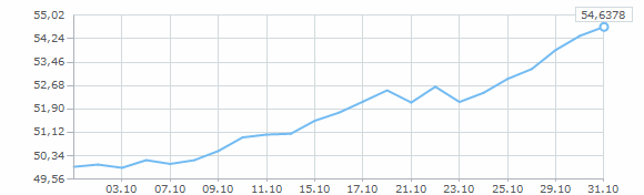 Динамика курса евро за октябрь 2014 года