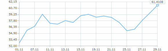Динамика курса евро за ноябрь 2014 года